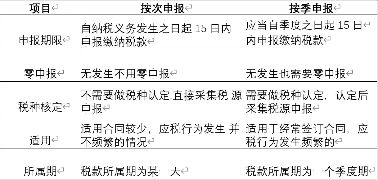 别忘了印花税还有个“按年申报”