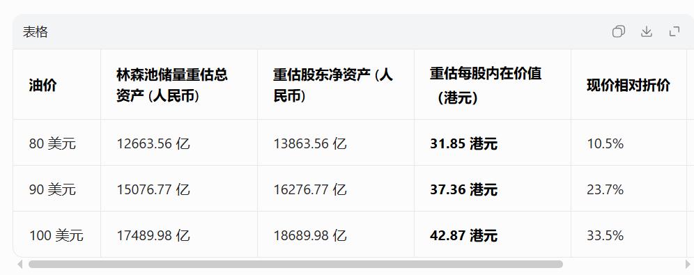 林森池《投资王道》这本书非常经典，按照林森池《投资王道》油气储量重估法重估港股中