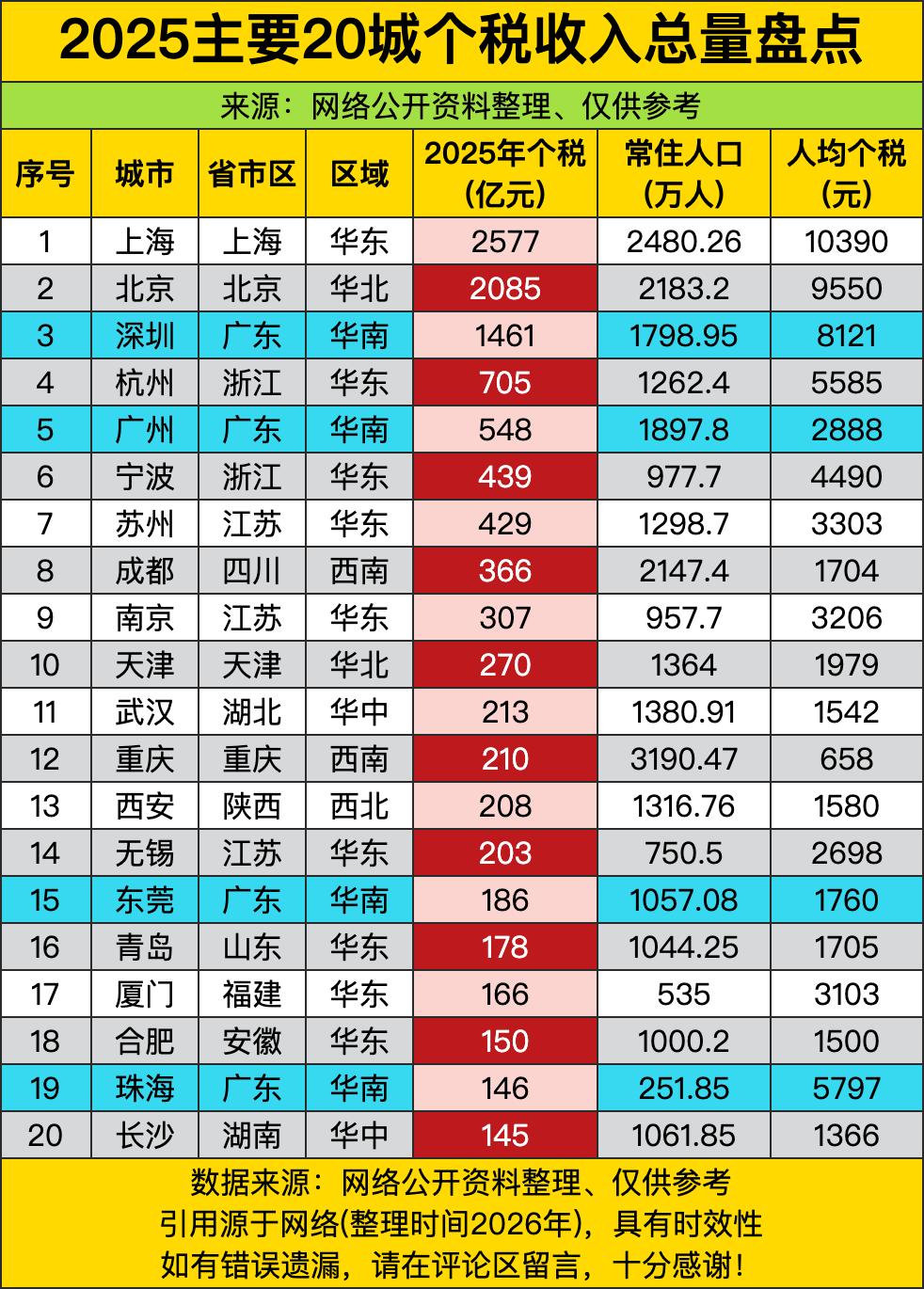 上海和北京这对“双子星”依旧稳如泰山，个税总量破两千亿简直是家常便饭，这吸金能力