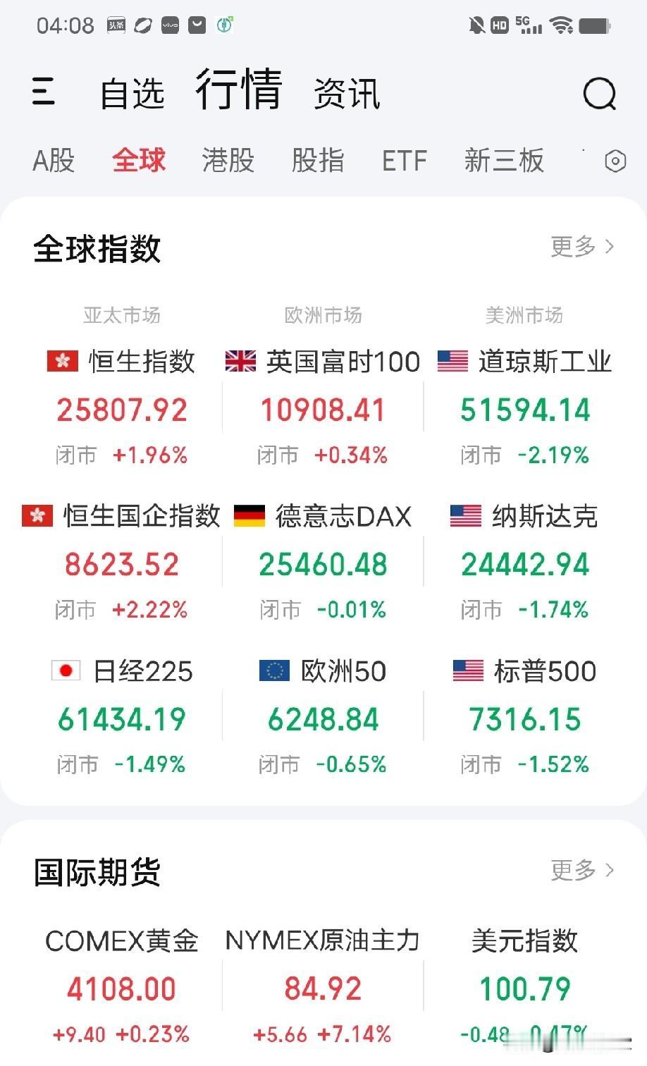 7月30日早评。隔夜美股经历的冰火两重天，一好一坏两个消息。

好消息是今日凌晨