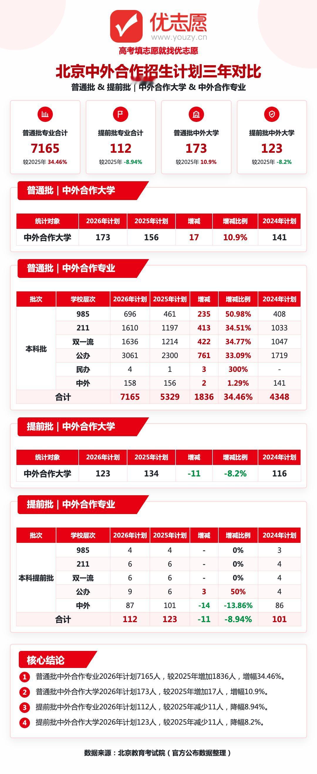2026年北京中外合作办学招生格局研判：提前批门槛抬升，普通批名校入口显著拓宽
