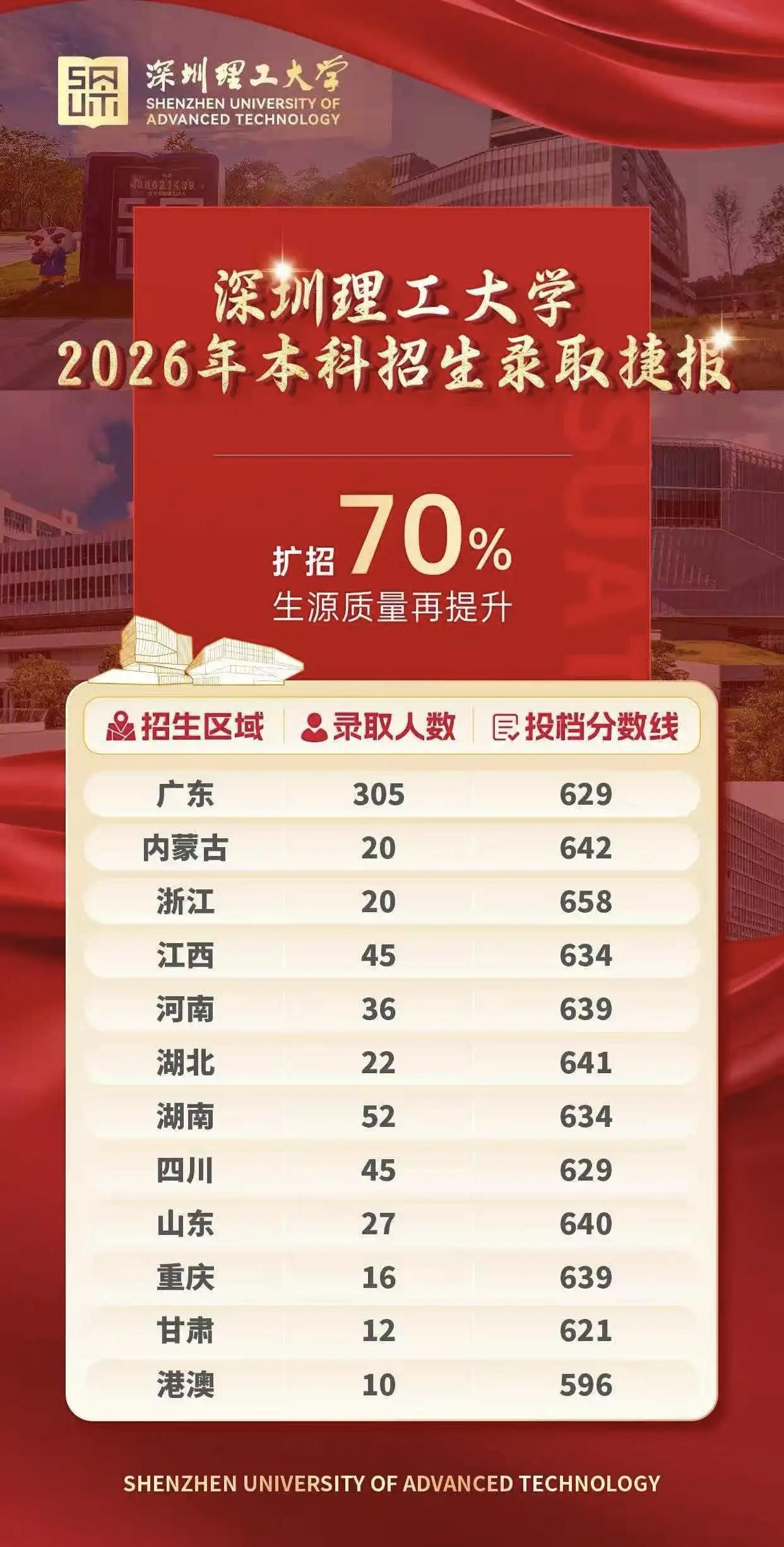 深圳理工大学2026年招生，分数直接干到600多分了。

今年深圳理工大学在全国