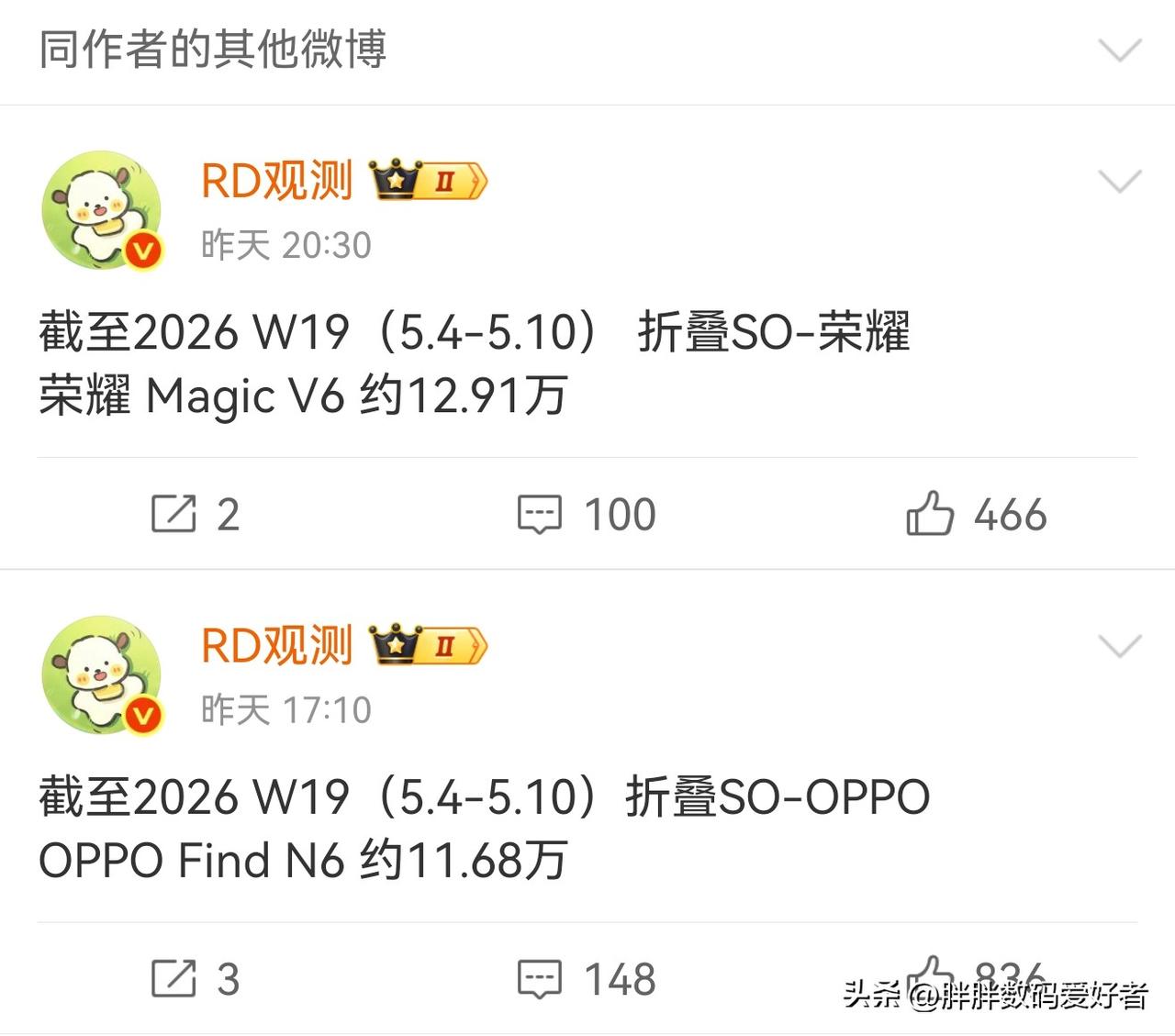 荣耀magic v6销量还是很不错的！
最新的销量出来，已经领先OPPO的Fin