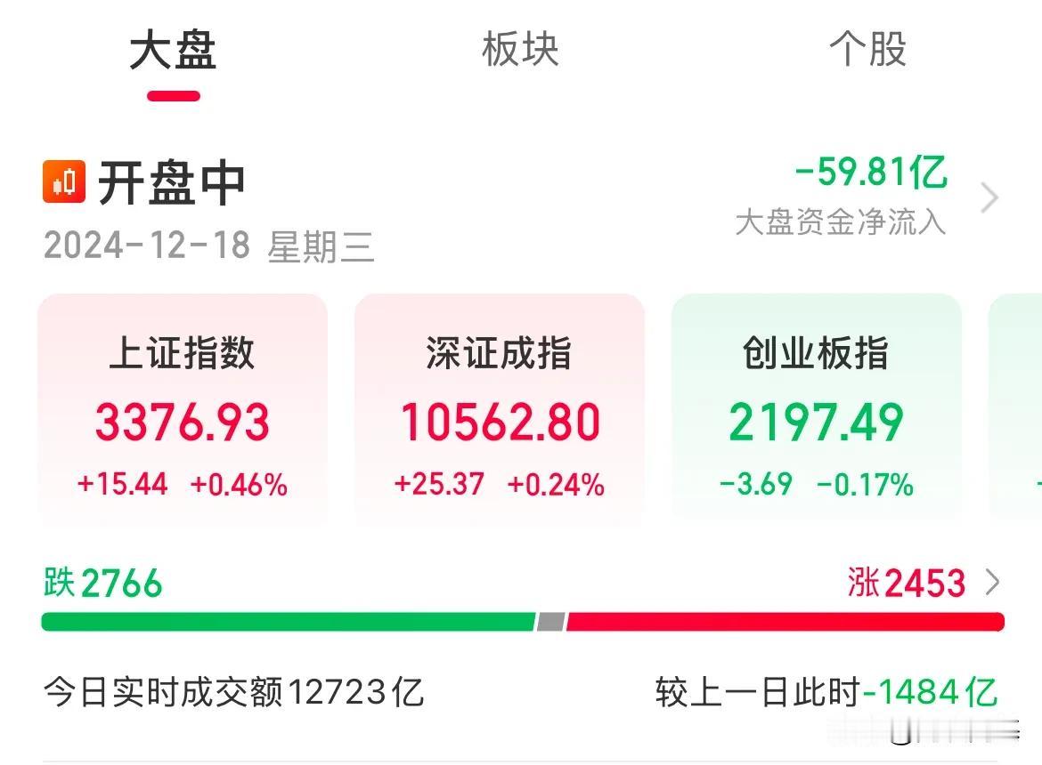 1.3万亿了！“疲软”的状态！是A股熟悉的感觉，跌大跌，涨小涨

临近年底了，政
