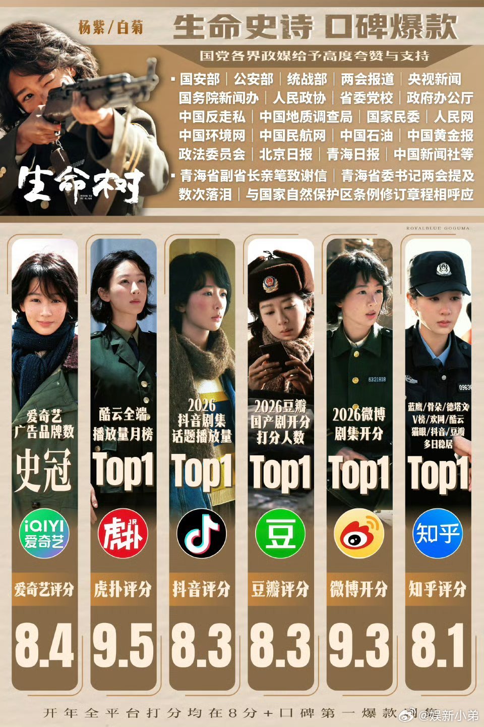 2026白玉兰提名名单预测杨紫《生命树》2026第一部大爆剧，值得所有奖项。20