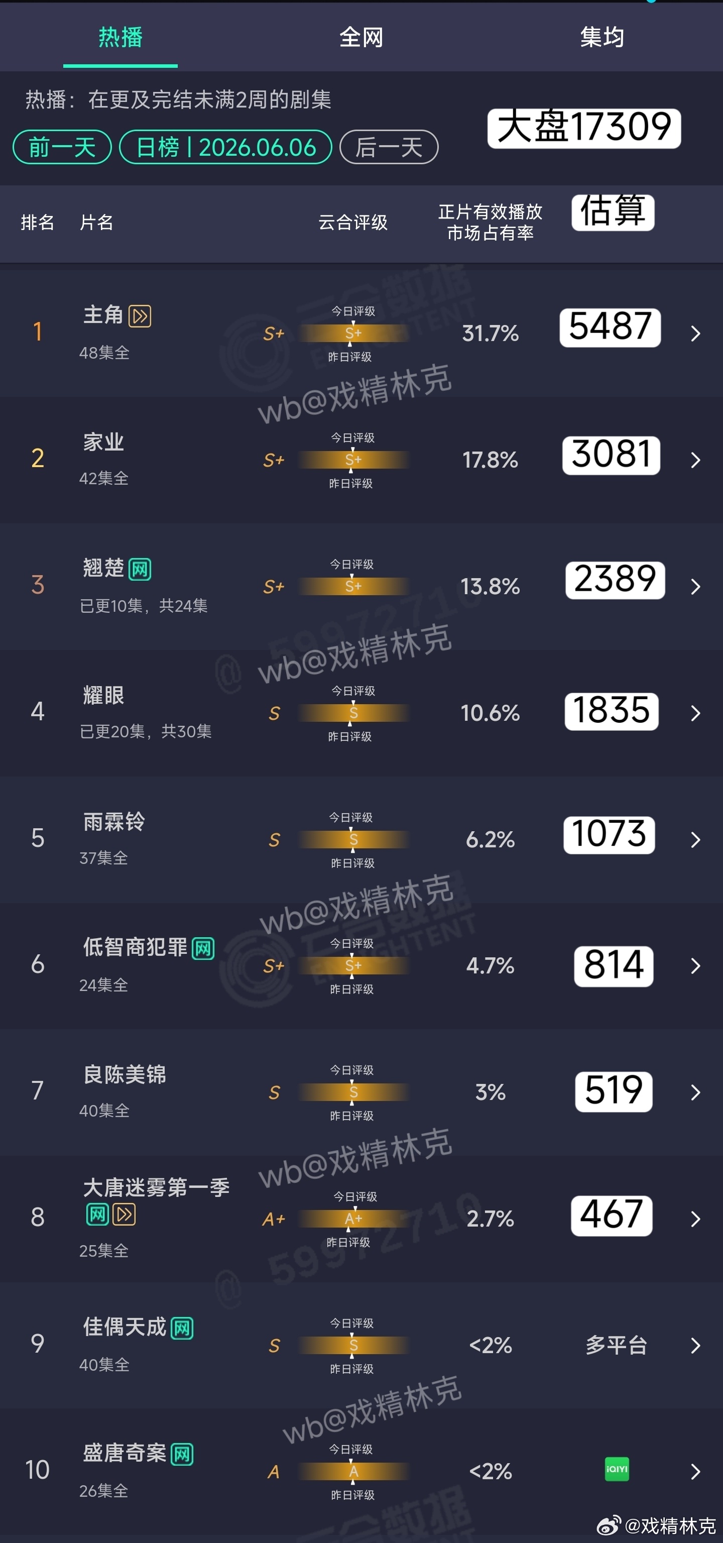 6.06云合估算：翘楚2389万 