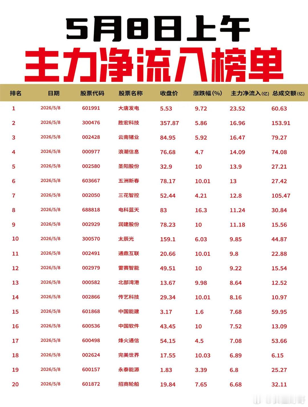 【5月8日上午主力净流入流出榜单出炉🔥】: 今日上午主力资金从光模块、芯片等前