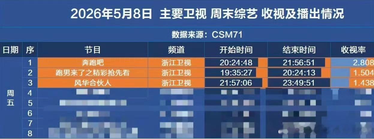 跑男霸榜奔跑吧硬刚热搜跑男新一期收视率创新低 跑男用霸榜的方式回应了创新低的质疑