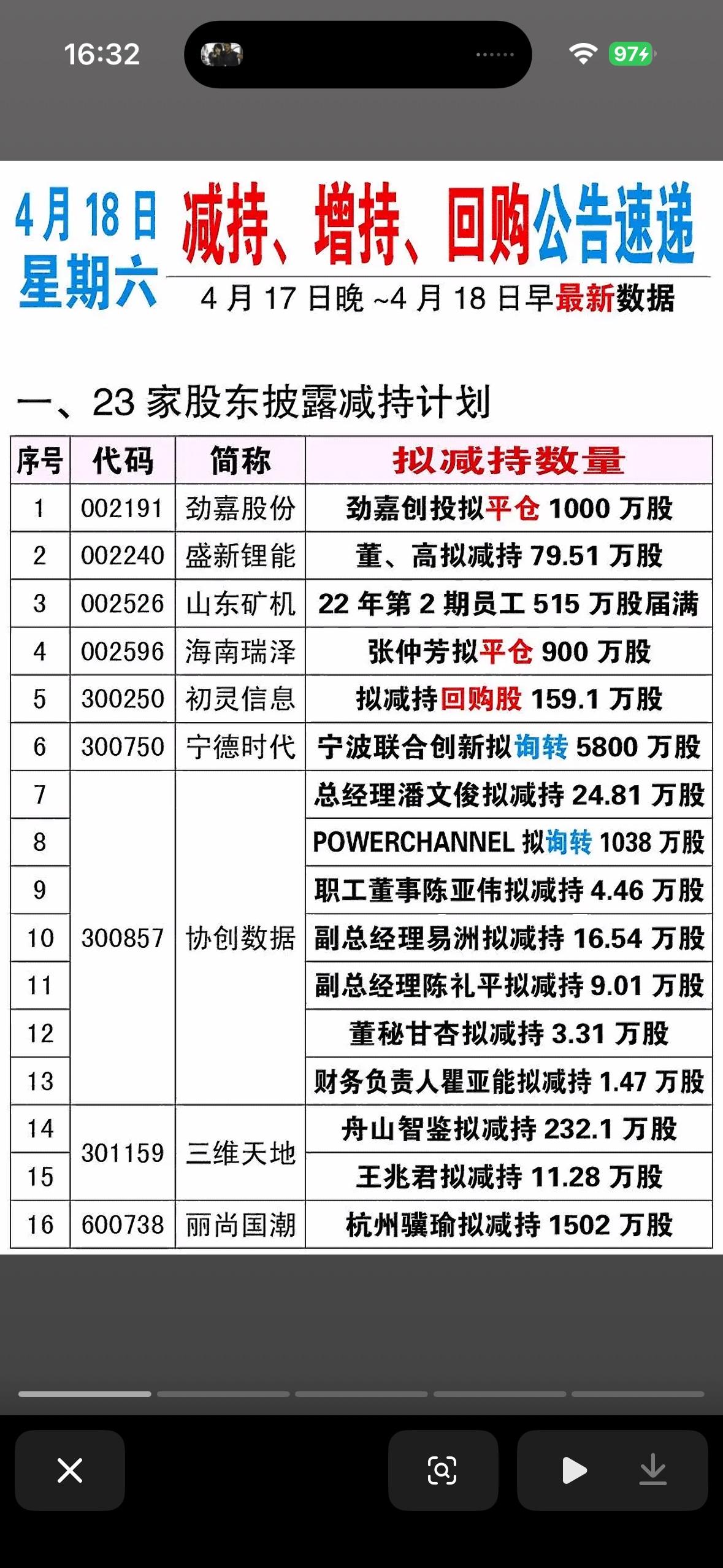 4月18日周六减持、增持、回购公告一览表

揭秘公司回购内幕：张裕A拟回购注销，