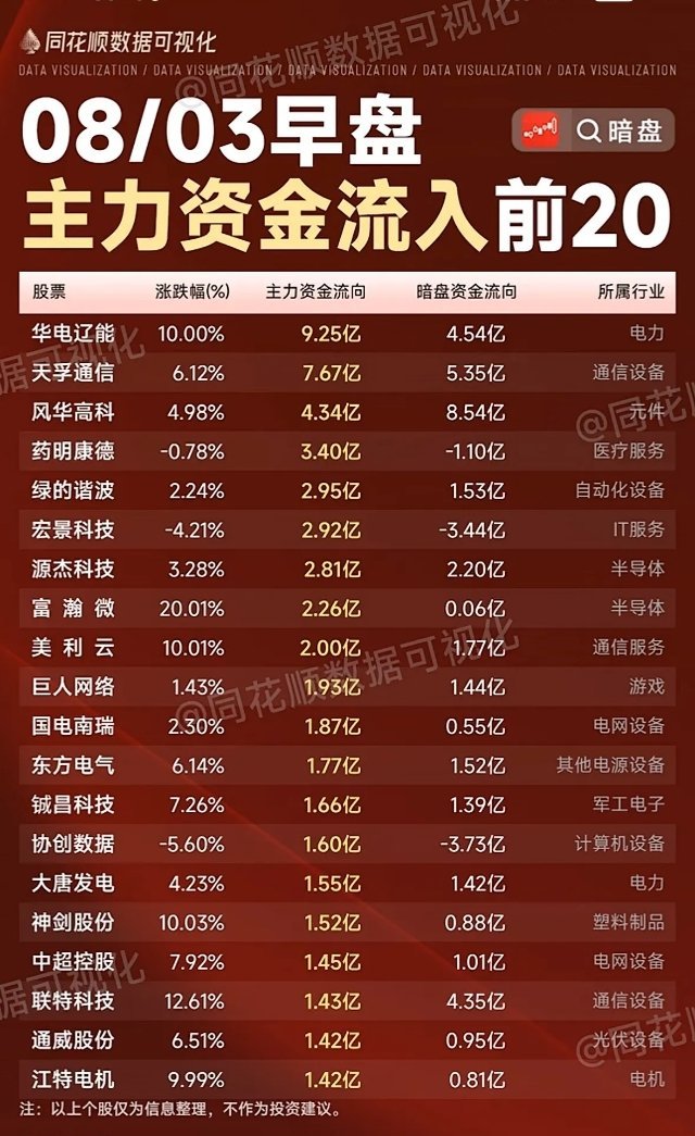 8月3日今天早盘前资金流入与净流出前20名股个股信息。8月3日早盘资金流向有不少