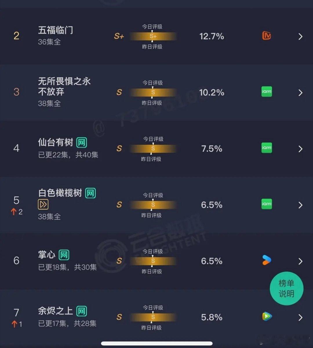 恭喜掌心打响云合集均700保卫战一把子探出85底盘让其他同期花的扑街剧全部情有可