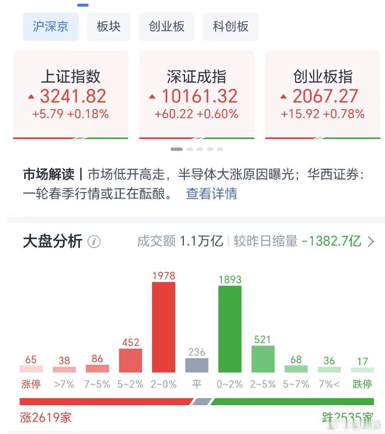 全天收盘，大盘低开高走，最终微涨0.18%，各大指数全红盘报收。股指期货交易日，