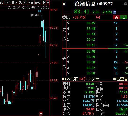 热门股浪潮这种技术面得多学，估计以后会经常碰到，高开后一度逼近跌停，然后再度反抽