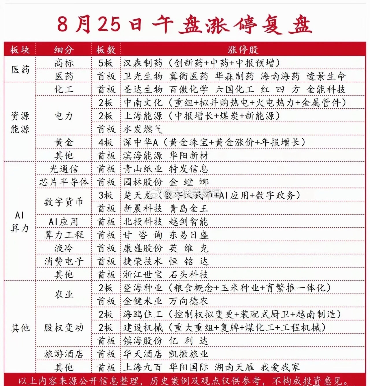 今日热点板块（8.25）数字货币概念活跃：楚天龙3连板，新晨科技20cm涨停，艾