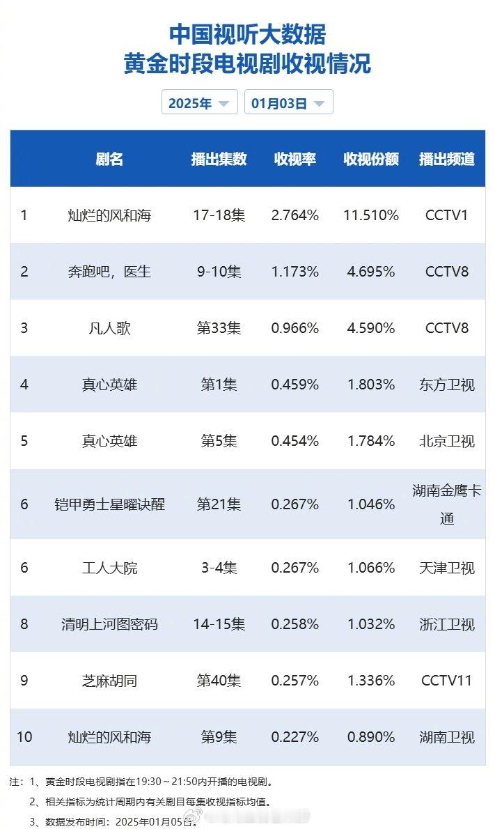 【2025年01月03日中国视听大数据CVB黄金档电视剧收视率日榜TOP10】1