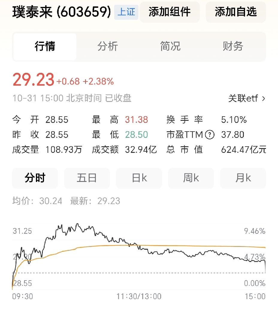 璞泰来应该是我进入股市后买的最坑的一只股了，这么好的业绩，本来指望会涨停的，结果