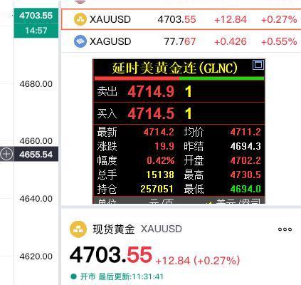 外盘金价
在四千七百美元附近
展开激烈争夺战。

现货黄金报价4703.55美元