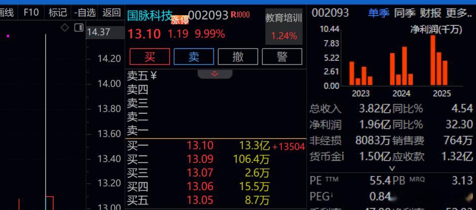 国脉科技   涨停了！！！