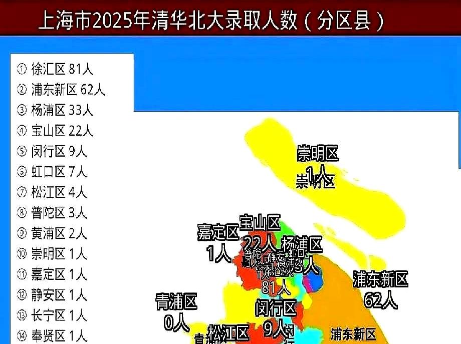 同样是上海，清北录取一出来，差距能有多扎心？
徐汇81，浦东62，杨浦33，后面