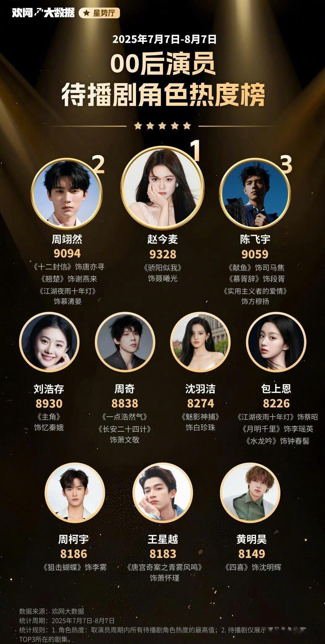 00后演员待播剧角色热度榜 ​​​