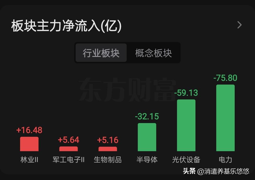 午间看盘及主力资金动向。今天预期的低开，但是相对日韩大幅低开5%来说，我们这边还