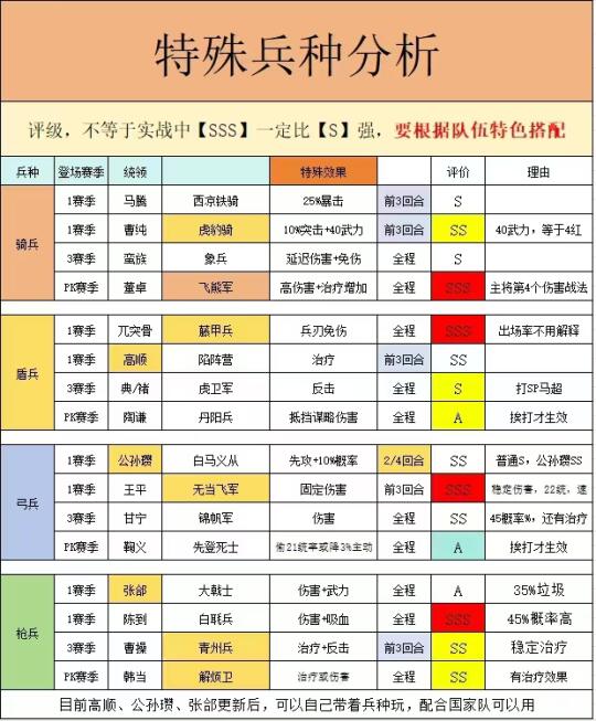 三战特殊兵种分析