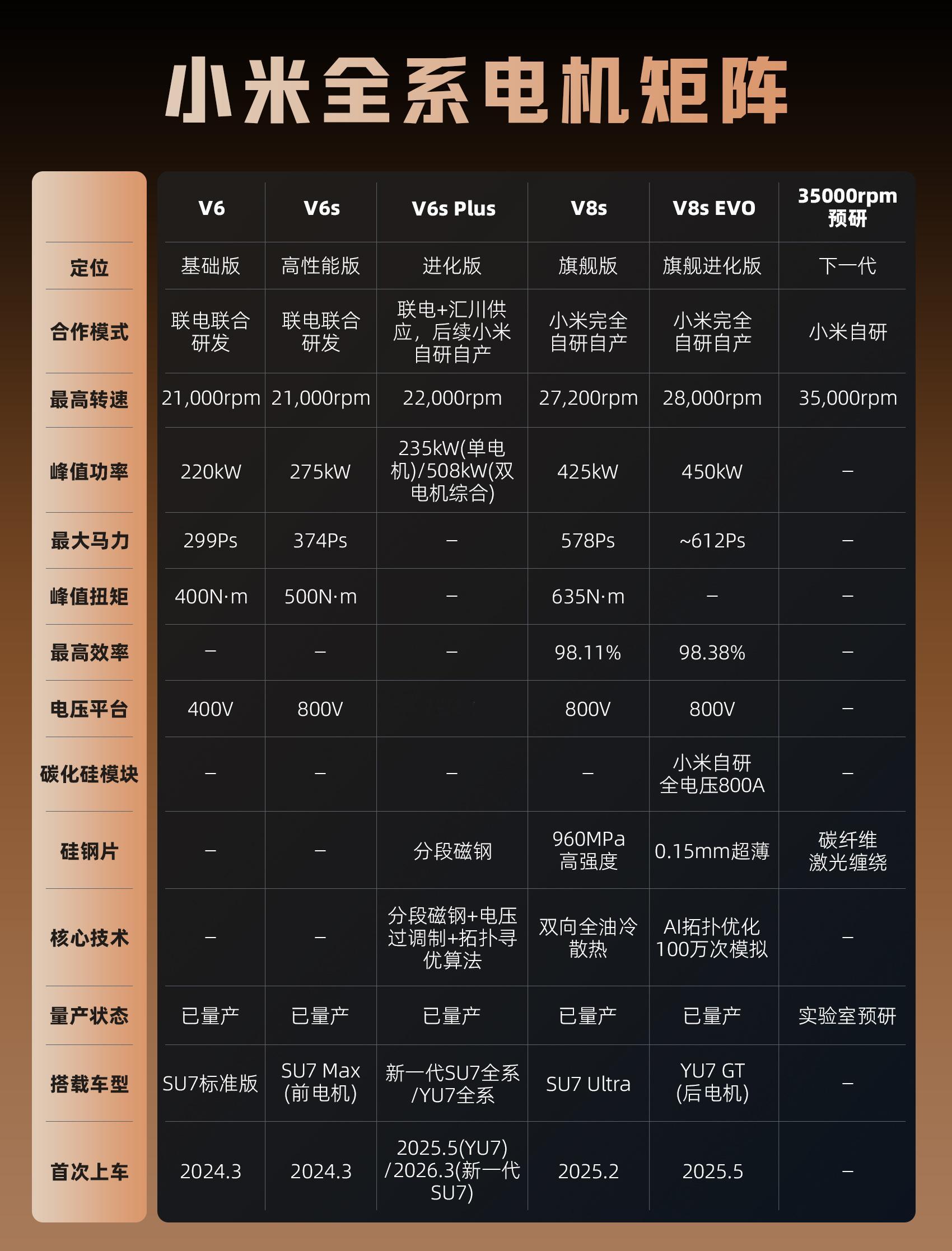 小米的电机已经从V6、V6s、V8s迭代到了V6s Plus和V8s EVO。并
