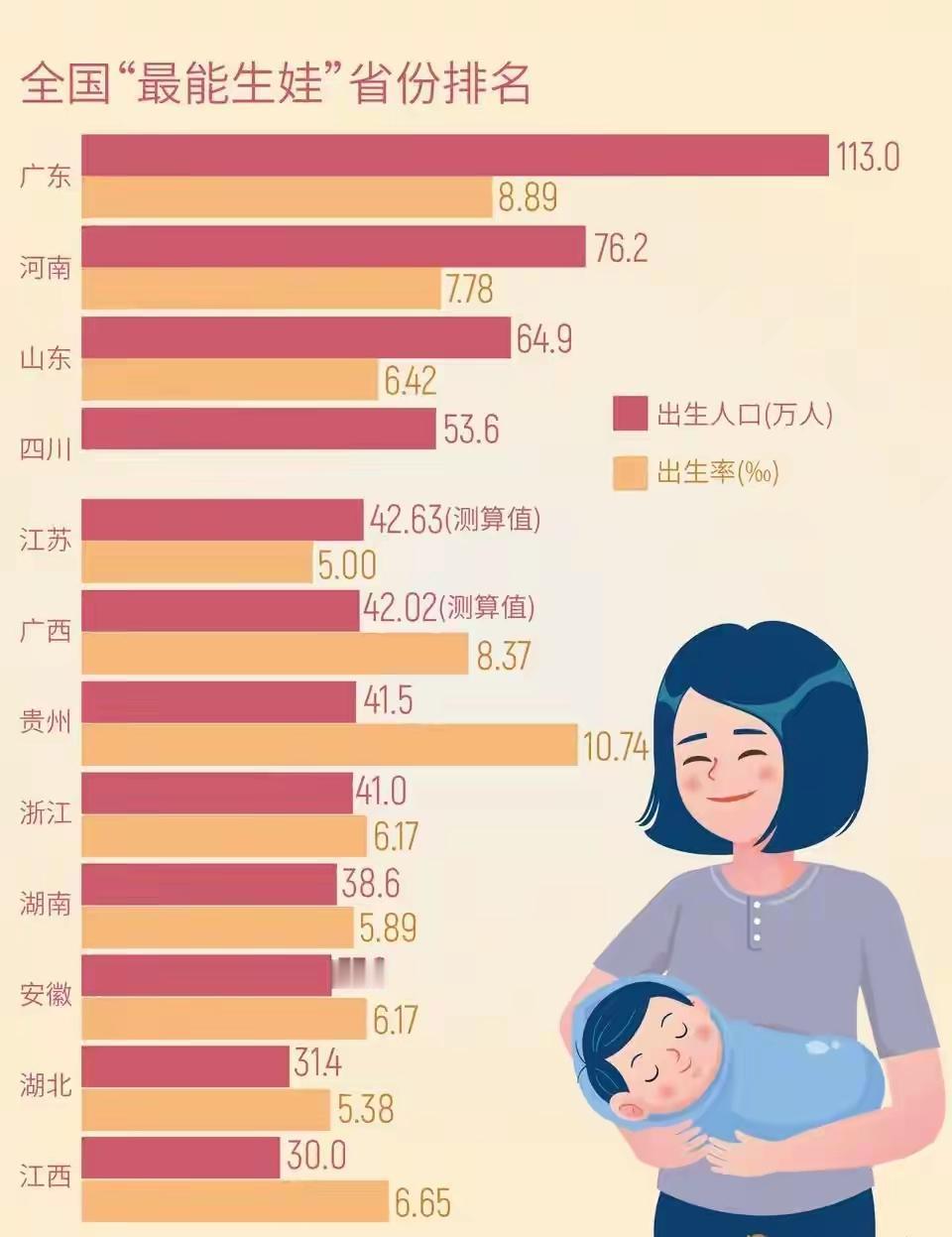 广东连续8年生娃第一？非广深地区的传统才是关键！
 
说真的，看到广东连续8年稳