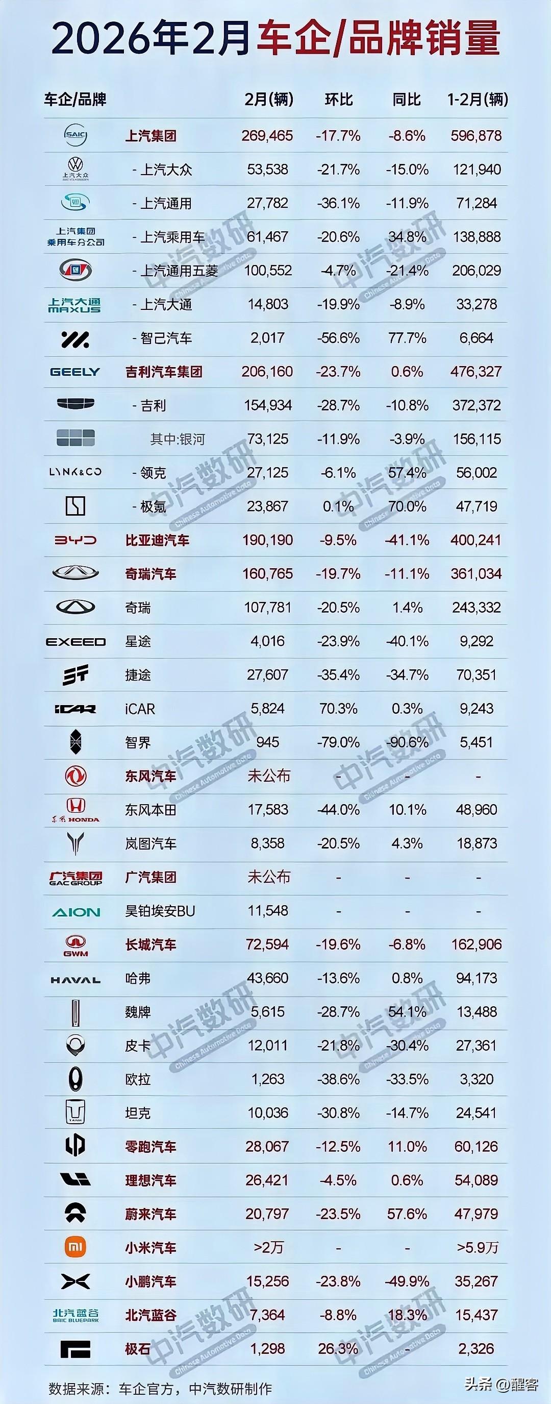 比亚迪的销量发生了什么？ 自1月销量大幅下降后2月再度大幅下滑，同比大降41%。