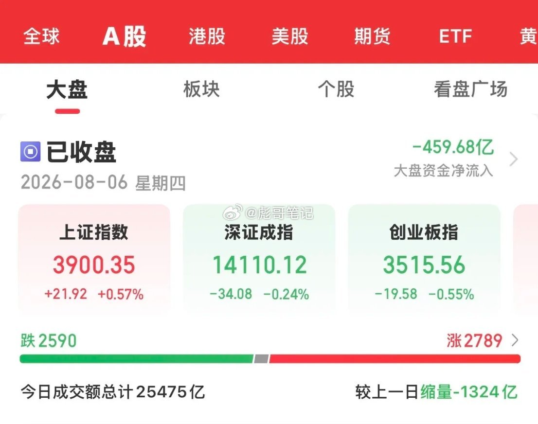 今天大A没有受到外围市场下跌影响，走出了独立上涨行情，沪指成功跌破3900关口，