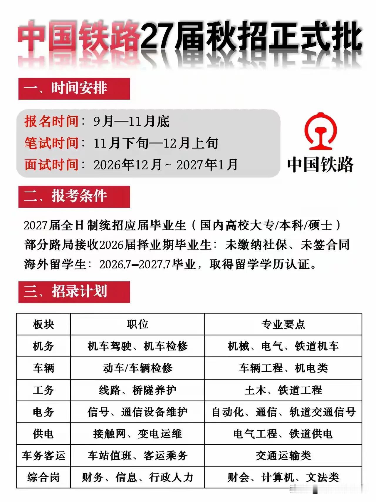 同学们，中国铁路27届秋招正式批即将启动，这是咱们进国企的硬通道，千万别觉得铁饭