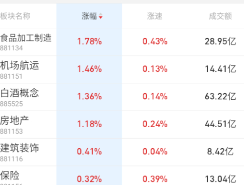 a股  今天又是消费+地产出来轮一下，还是两会预期。 