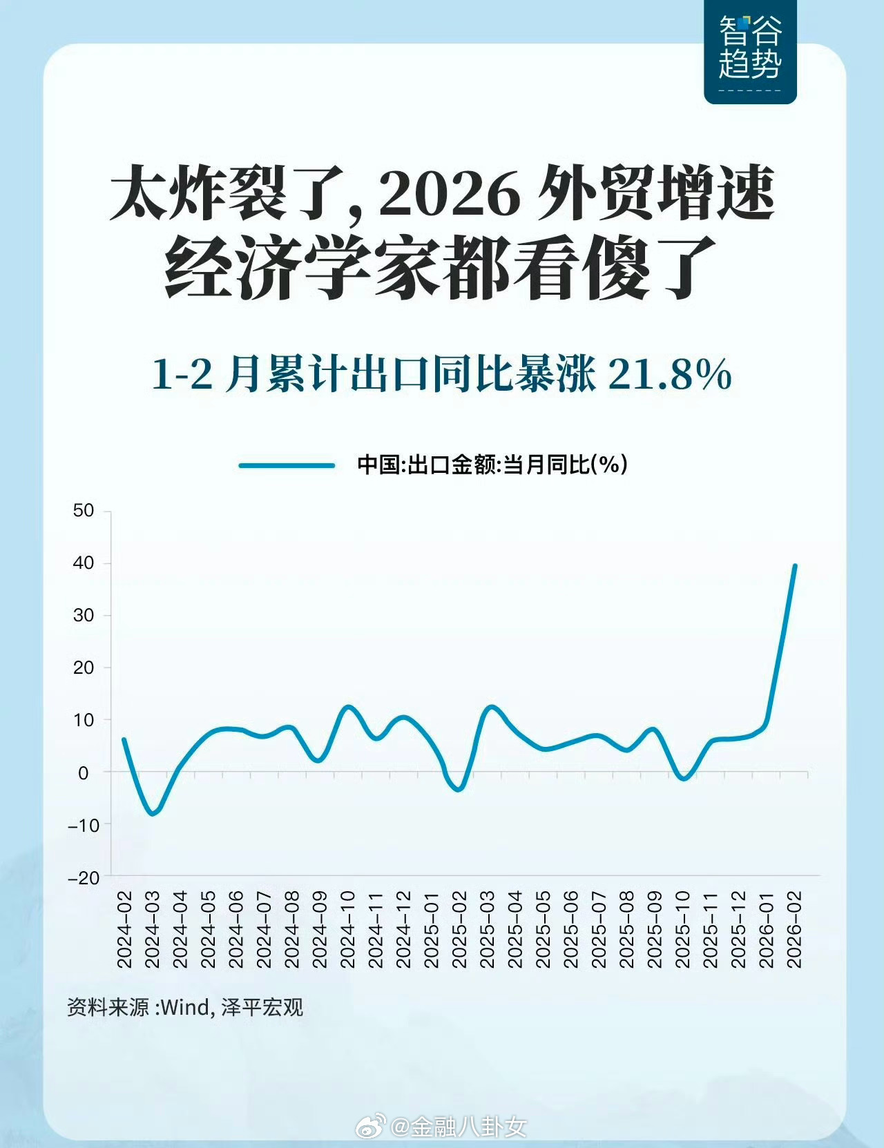 没想到2026外贸这么猛