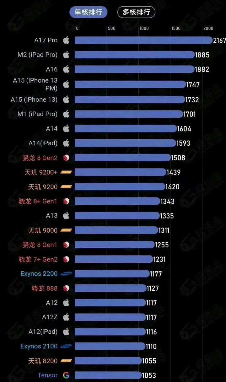苹果A17Pro的性能已经超越M2了？iPhone15ProMax真可谓是掌上电