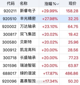 多只机器人(核心股)概念股表现活跃。 
