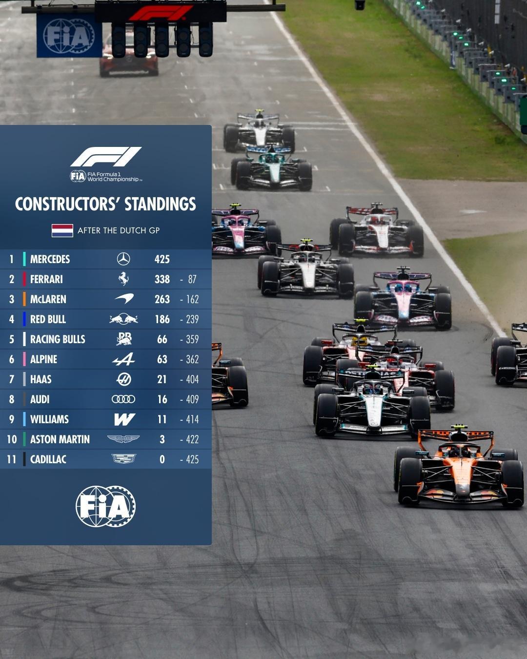 FIA 一级方程式世界锦标赛 第 12 轮 🇳🇱 荷兰大奖赛后积分榜FIA2