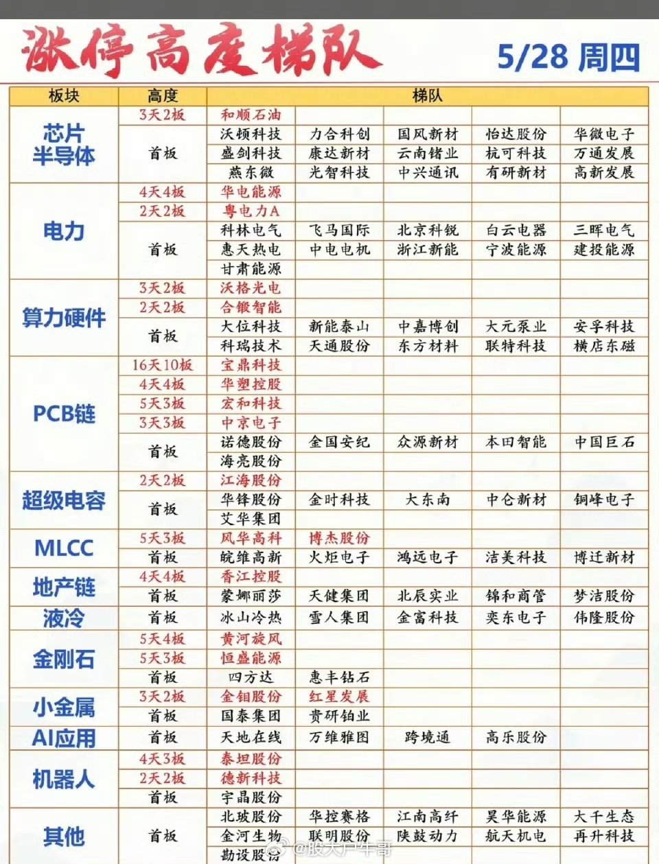 英伟达跌4%5.28周四    市场热点+涨停分布图！市场热点方向：电力电网、算