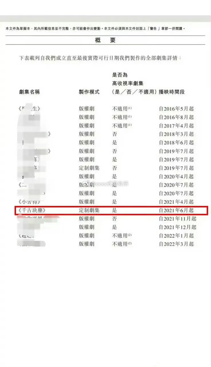 许凯主演的三部大厂剧集，全部登上平台财报与腾讯拉新年榜TOP10：1. 《子夜归