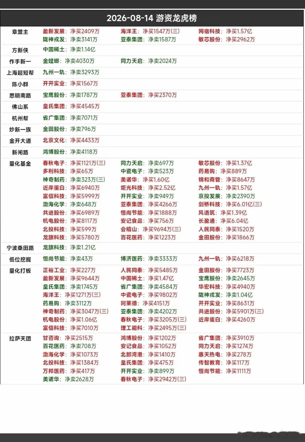 8.14周五  看看游资大佬们都买了啥？！ 游资大佬抢筹 龙虎榜！紫阳东路   