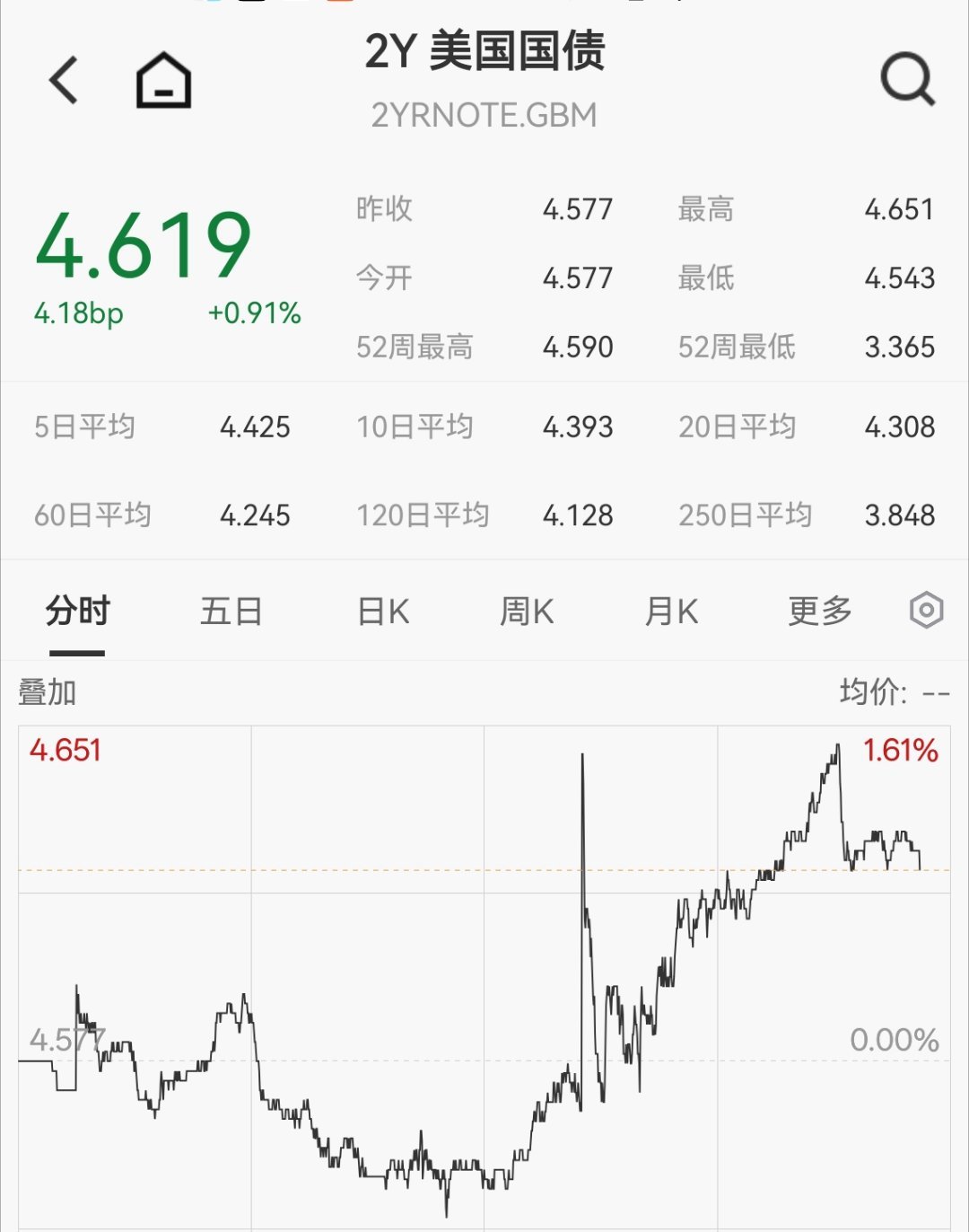 一觉醒来，就兑现了你加息利空的兑现。收益率曲线熊平了一点，可还是熊！ ​​​