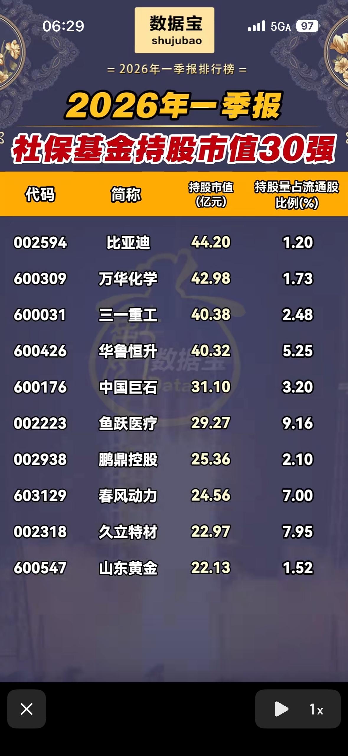 2026年一季报，社保基金持股30强出炉！

2026年一季报出来了，社保基金持