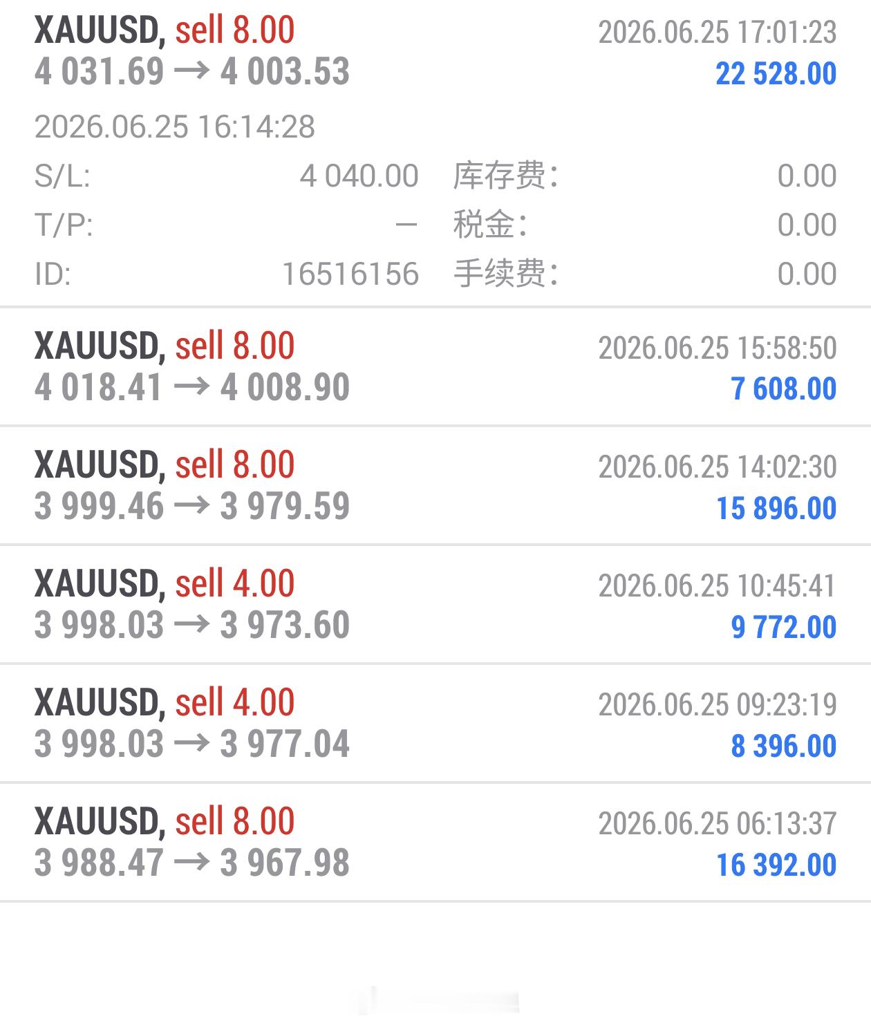 分享一单实盘操作：4031位置空单行情给力，回踩一针扎破4000。行情太快只能在