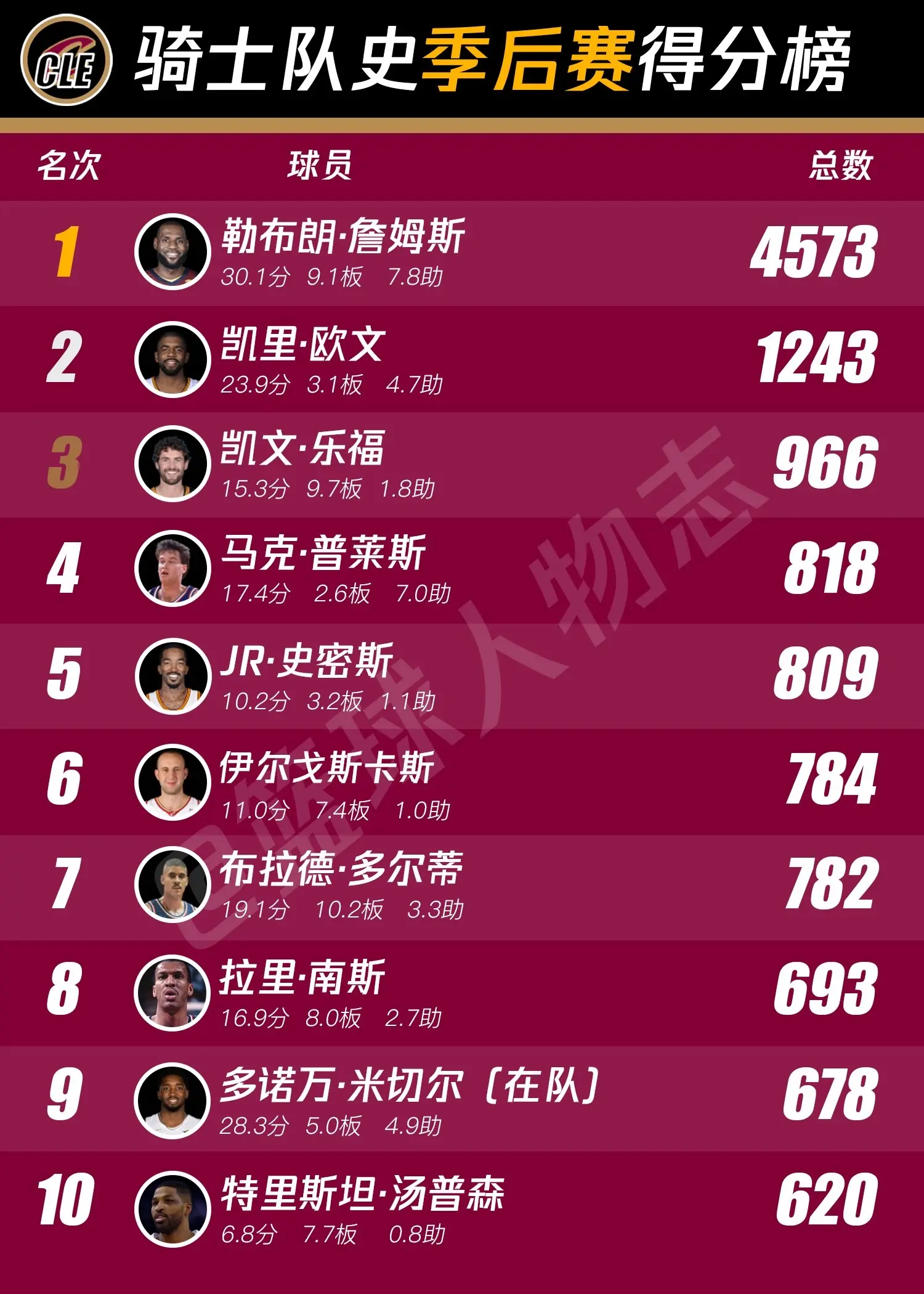 骑士队季后赛排行榜。都说季后赛是检验球星本色的舞台，而他却是断档的存在