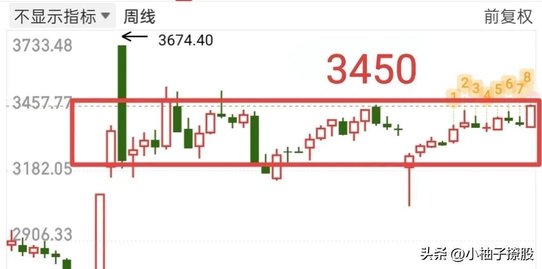 今天不但没有跳水，还出现了拉升，目前资金持续流向大金融方向，但是有一点要注意，大