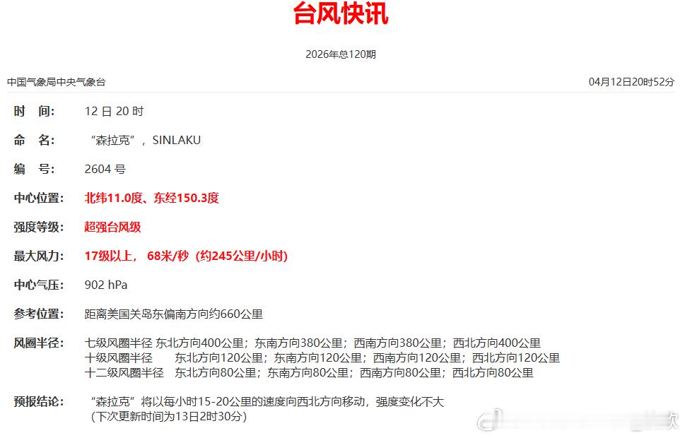 【超强台风森拉克】今晚中央气象台继续给出森拉克68米/秒，905百帕的强度评价（