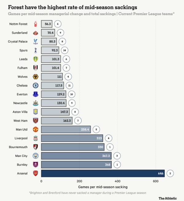 TA：森林赛季中期换帅最频繁 阿森纳最不频繁 热刺次数最多