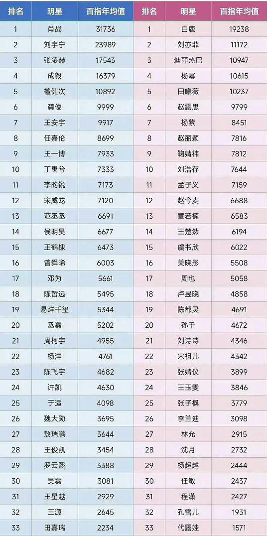 内娱花生近一年百指均值排名 