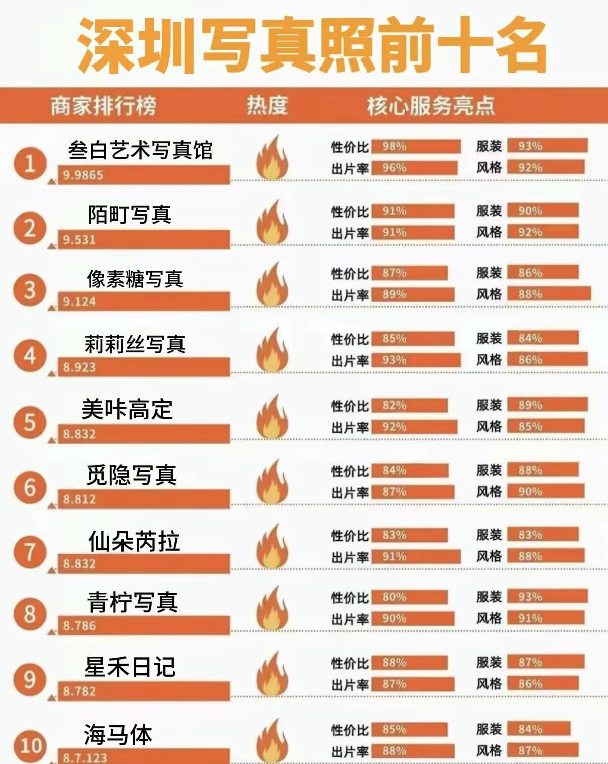深圳写真照前十名终于可以帮到想拍写真的姐妹了！我整理了10家热度写真攻略，希望可