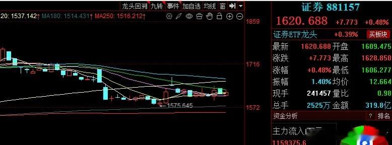 券商板块周度复盘与下周展望本周券商板块指数微涨0.32%，整体围绕30周均线展开