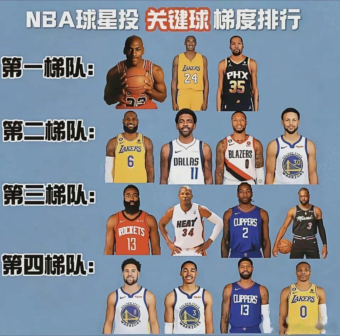 NBA球星关键球能力梯度排名[并不简单][并不简单]第一档：乔丹，科比和杜兰特！